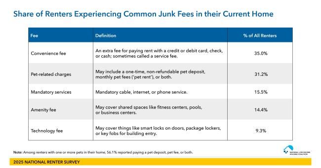 NLIHC’s National Renter Survey Finds Over a Third of Renters Charged Convenience Fees for Certain Rental Payment Methods 