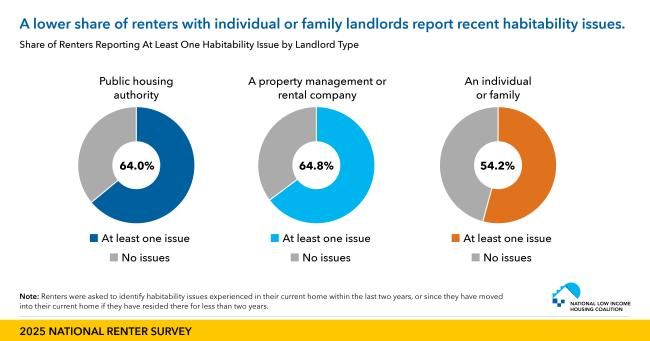 Pie chartsshowing Fewer Renters with Individual or Family Landlords Report Recent Habitability Issues 