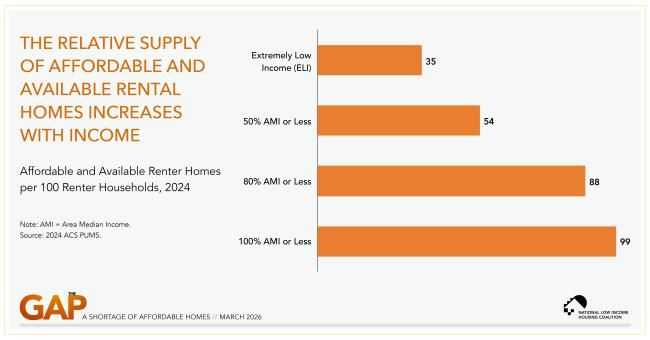 A bar graphic showing how The Lowest-Income Renters Face the Most Acute Shortage of Affordable and Available Rental Homes 