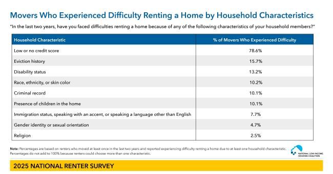 Chart displaying how NLIHC’s Renter Survey Finds 3 out of 4 Movers Reported that a Low or No Credit Score Was a Difficulty in Renting a New Home 