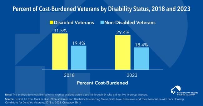 Bar graph displaying that Nearly a Third of Veterans with Disabilities are Housing Cost-Burdened, Compared to a Fifth of Veterans without Disabilities 