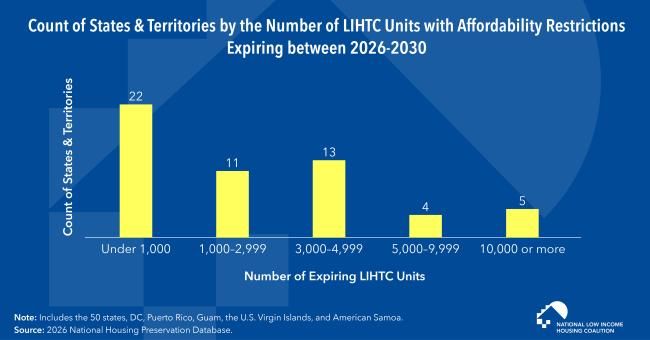 Bar graph displaying how In Most States & Territories, Affordability Restrictions on Thousands of Low-Income Housing Tax Credit (LIHTC) Homes will Expire by 2030 