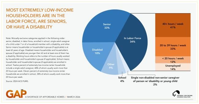 A pie chart showing how Nearly Half of Extremely Low-Income Householders Who Rent Are Seniors or Have a Disability 