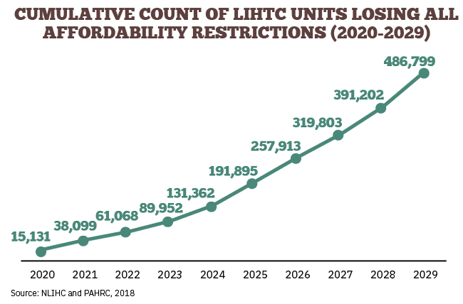 Cumulative Count of LIHTC Units Losing All Affordability Restrictions 