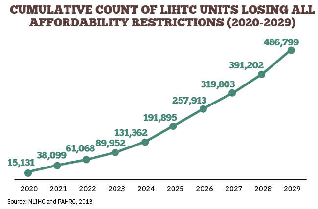 Cumulative Count of LIHTC Units Losing All Affordability Restrictions  