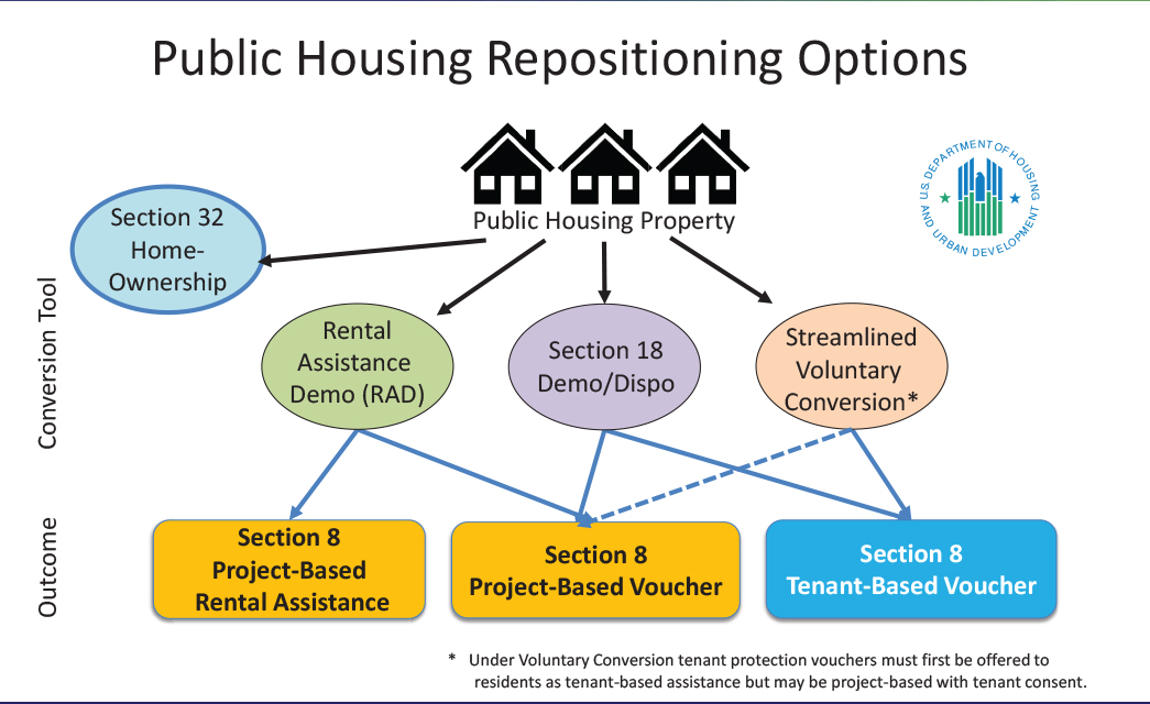 Public Housing Where Do We Stand? National Low Housing Coalition