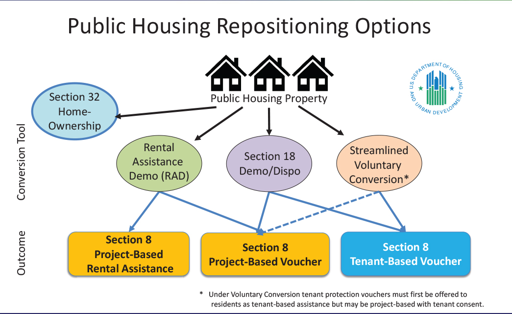 Hud Low Income Senior Housing